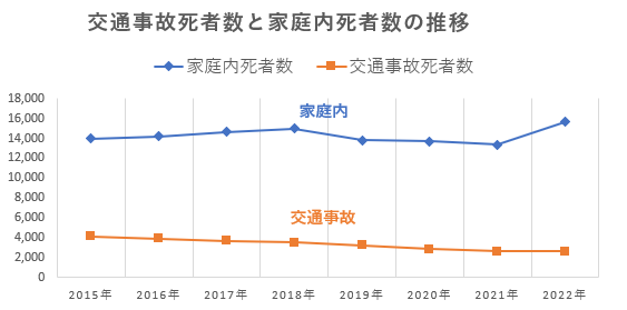 交通事故死者数と家庭内死者数の推移