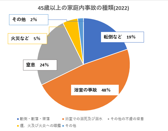 45歳以上の家庭内不慮の事故の原因