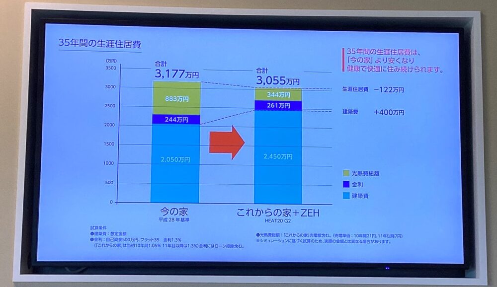 ３５年間の生涯コストは性能の良い家の方が安い